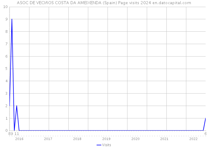ASOC DE VECIñOS COSTA DA AMEIXENDA (Spain) Page visits 2024 