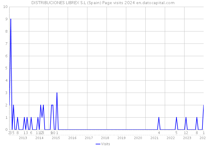 DISTRIBUCIONES LIBREX S.L (Spain) Page visits 2024 