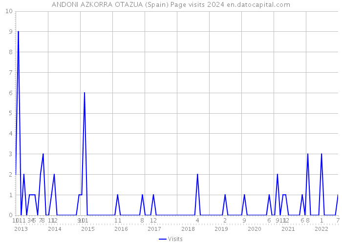 ANDONI AZKORRA OTAZUA (Spain) Page visits 2024 