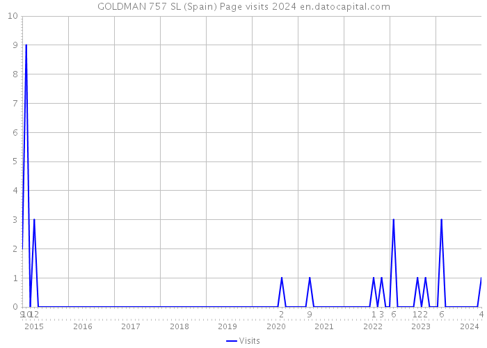 GOLDMAN 757 SL (Spain) Page visits 2024 