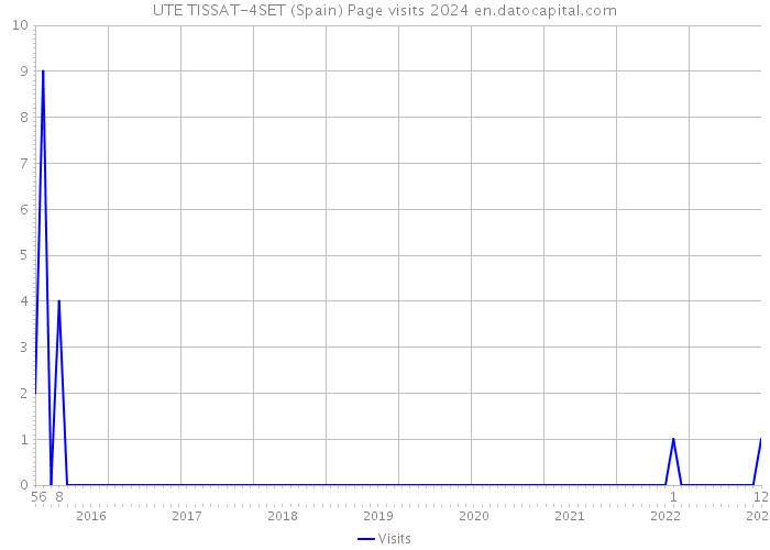 UTE TISSAT-4SET (Spain) Page visits 2024 