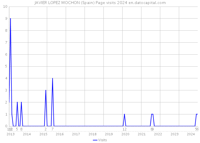 JAVIER LOPEZ MOCHON (Spain) Page visits 2024 