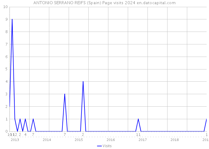 ANTONIO SERRANO REIFS (Spain) Page visits 2024 