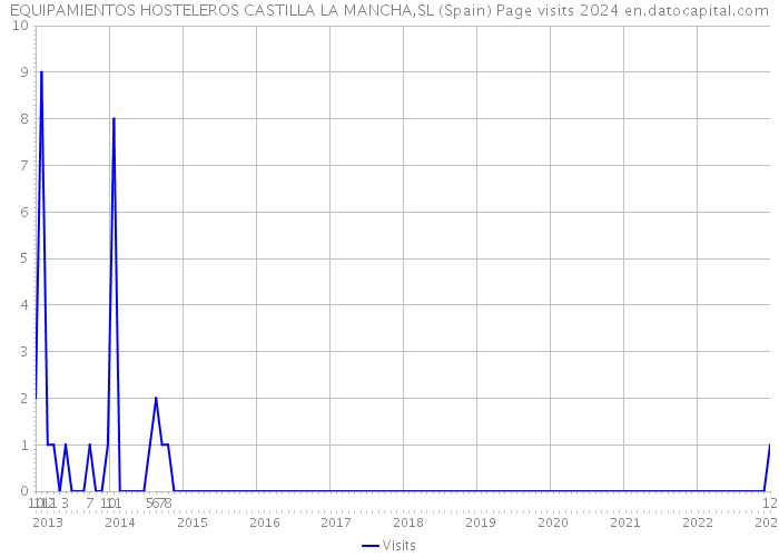 EQUIPAMIENTOS HOSTELEROS CASTILLA LA MANCHA,SL (Spain) Page visits 2024 