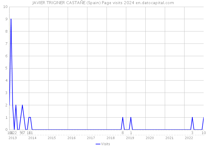 JAVIER TRIGINER CASTAÑE (Spain) Page visits 2024 