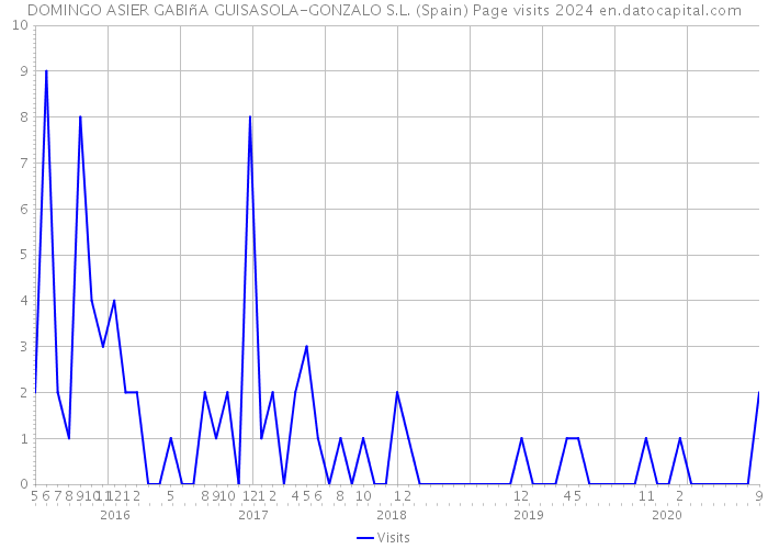 DOMINGO ASIER GABIñA GUISASOLA-GONZALO S.L. (Spain) Page visits 2024 