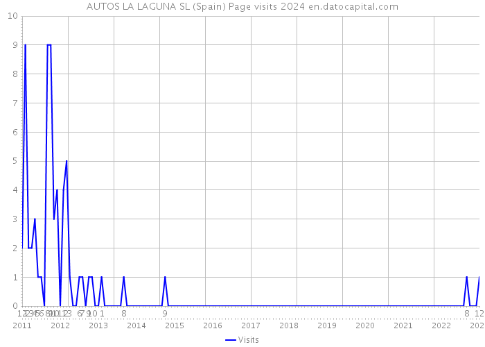 AUTOS LA LAGUNA SL (Spain) Page visits 2024 