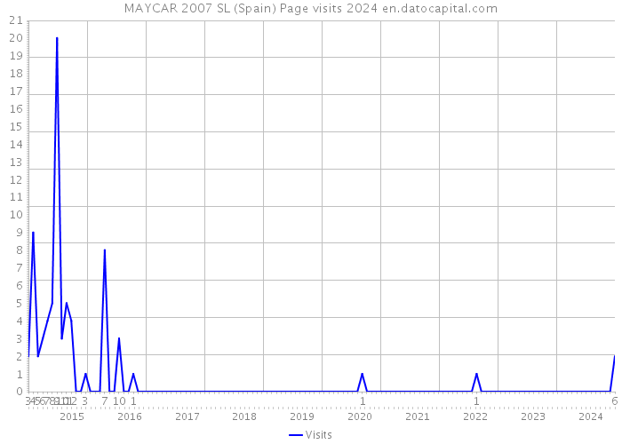MAYCAR 2007 SL (Spain) Page visits 2024 