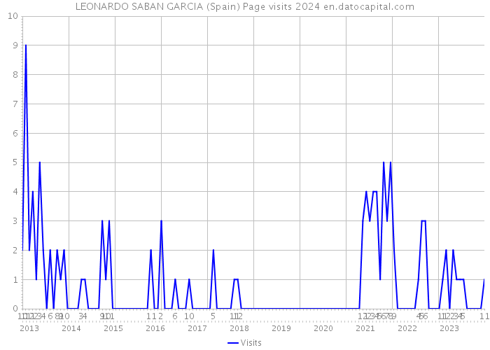 LEONARDO SABAN GARCIA (Spain) Page visits 2024 