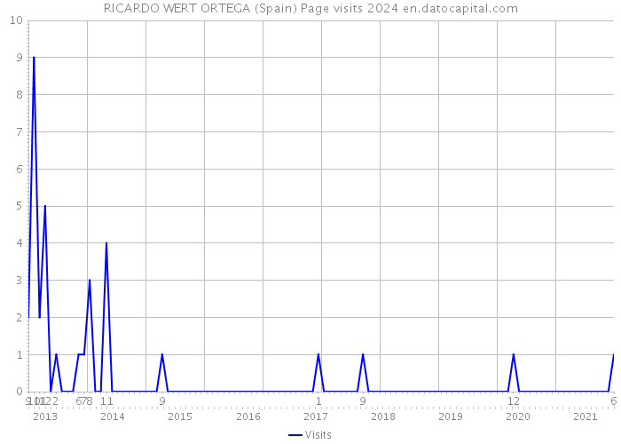 RICARDO WERT ORTEGA (Spain) Page visits 2024 