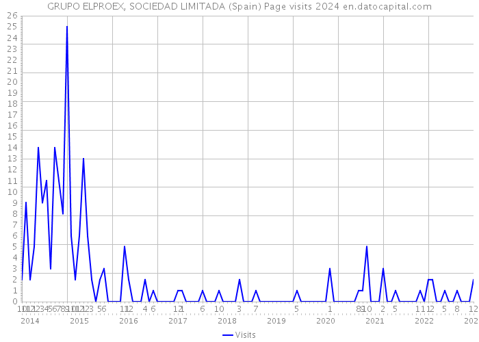 GRUPO ELPROEX, SOCIEDAD LIMITADA (Spain) Page visits 2024 