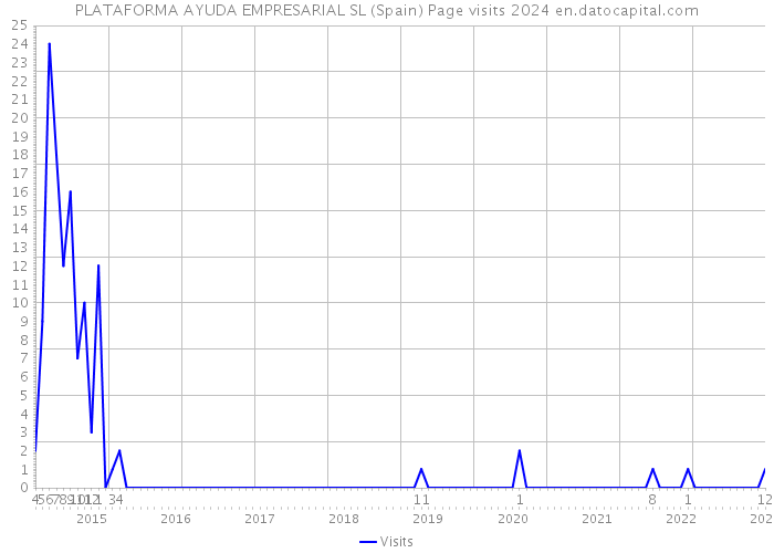 PLATAFORMA AYUDA EMPRESARIAL SL (Spain) Page visits 2024 
