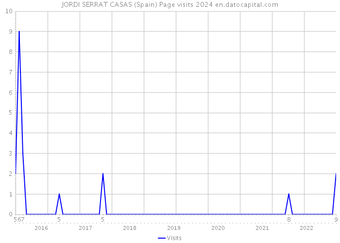 JORDI SERRAT CASAS (Spain) Page visits 2024 