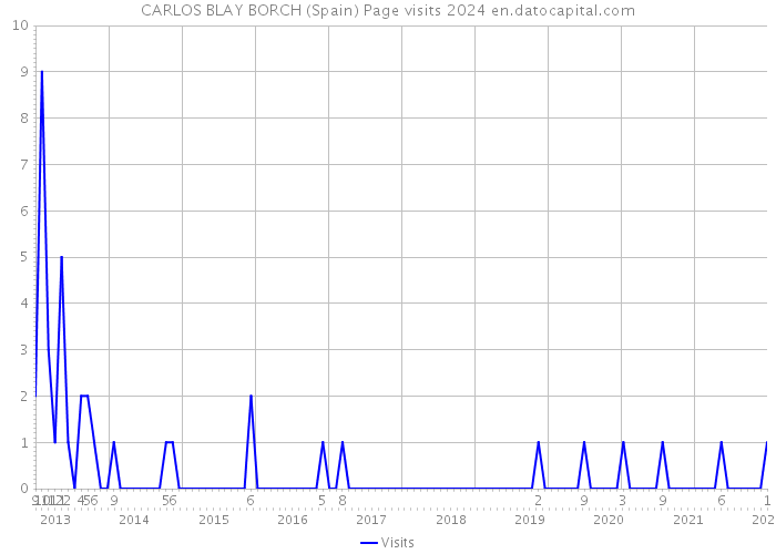 CARLOS BLAY BORCH (Spain) Page visits 2024 