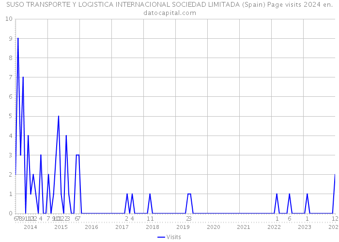 SUSO TRANSPORTE Y LOGISTICA INTERNACIONAL SOCIEDAD LIMITADA (Spain) Page visits 2024 
