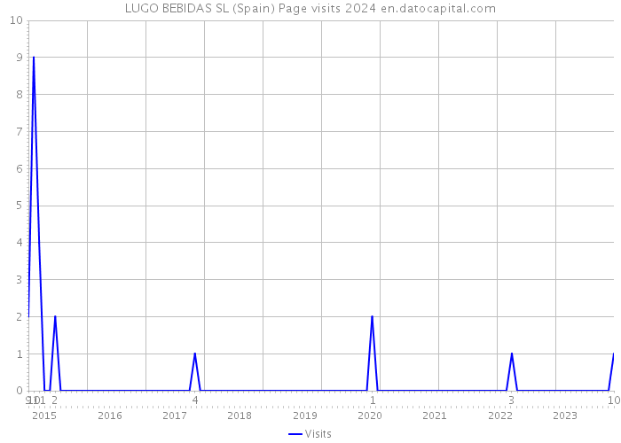LUGO BEBIDAS SL (Spain) Page visits 2024 