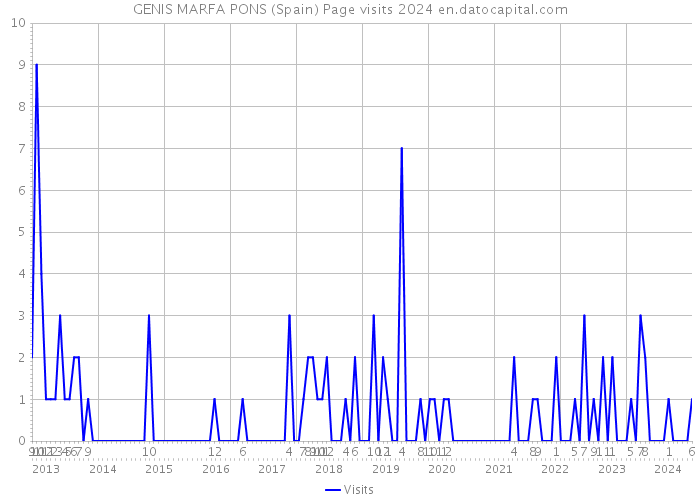 GENIS MARFA PONS (Spain) Page visits 2024 