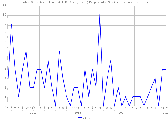 CARROCERIAS DEL ATLANTICO SL (Spain) Page visits 2024 