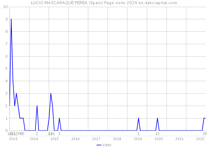 LUCIO MASCARAQUE PEREA (Spain) Page visits 2024 