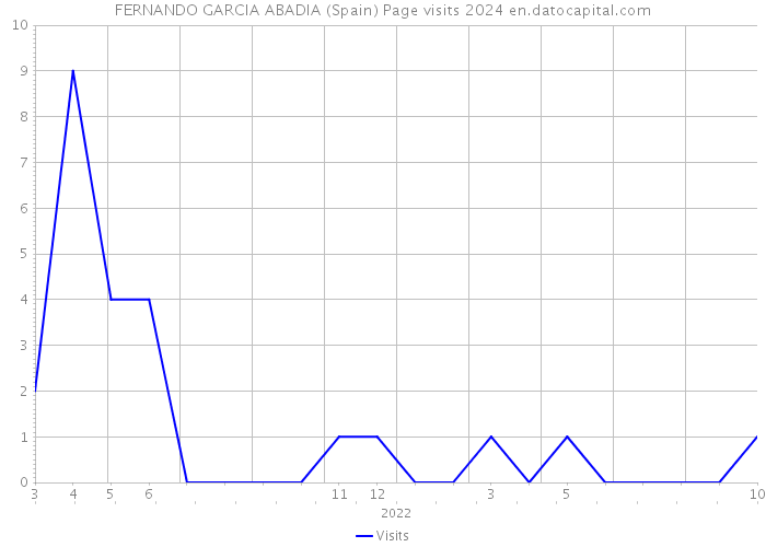 FERNANDO GARCIA ABADIA (Spain) Page visits 2024 