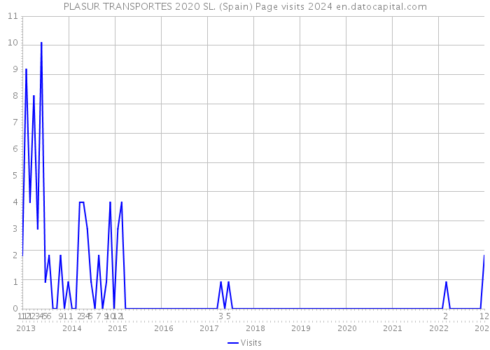 PLASUR TRANSPORTES 2020 SL. (Spain) Page visits 2024 