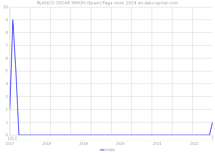 BLANCO OSCAR SIMON (Spain) Page visits 2024 
