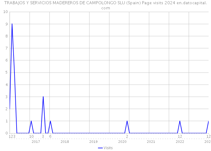 TRABAJOS Y SERVICIOS MADEREROS DE CAMPOLONGO SLU (Spain) Page visits 2024 