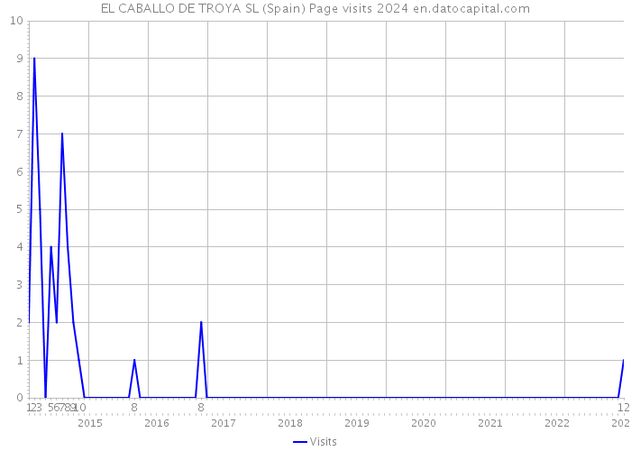 EL CABALLO DE TROYA SL (Spain) Page visits 2024 