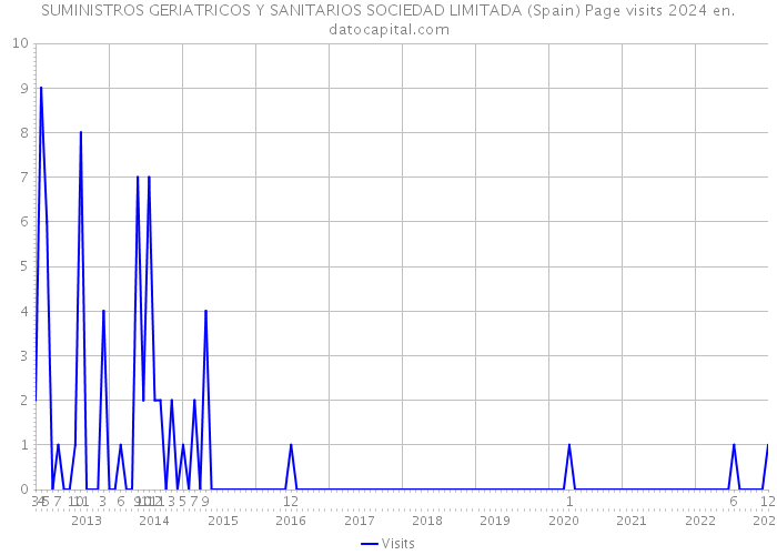 SUMINISTROS GERIATRICOS Y SANITARIOS SOCIEDAD LIMITADA (Spain) Page visits 2024 
