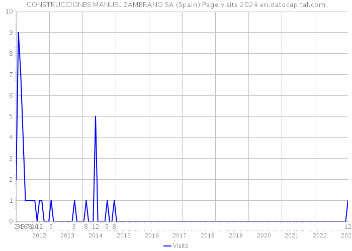 CONSTRUCCIONES MANUEL ZAMBRANO SA (Spain) Page visits 2024 