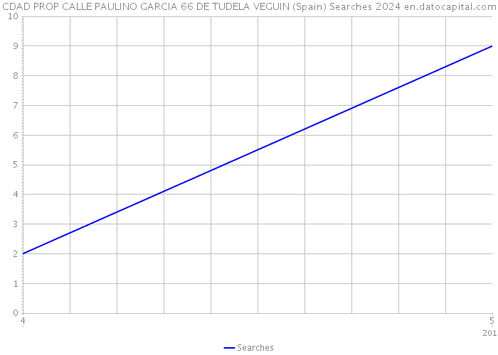 CDAD PROP CALLE PAULINO GARCIA 66 DE TUDELA VEGUIN (Spain) Searches 2024 