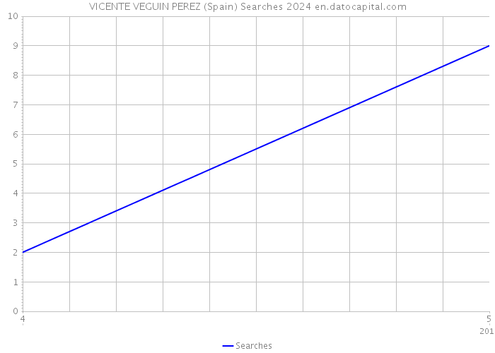 VICENTE VEGUIN PEREZ (Spain) Searches 2024 