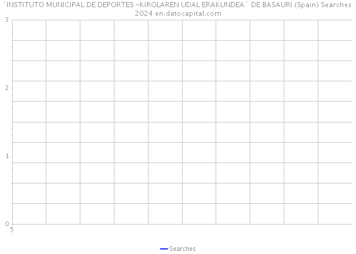 `INSTITUTO MUNICIPAL DE DEPORTES -KIROLAREN UDAL ERAKUNDEA` DE BASAURI (Spain) Searches 2024 