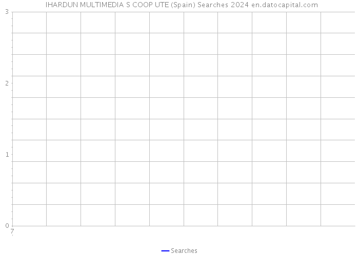   IHARDUN MULTIMEDIA S COOP UTE (Spain) Searches 2024 