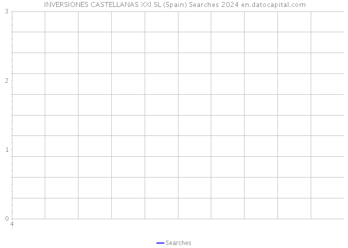  INVERSIONES CASTELLANAS XXI SL (Spain) Searches 2024 