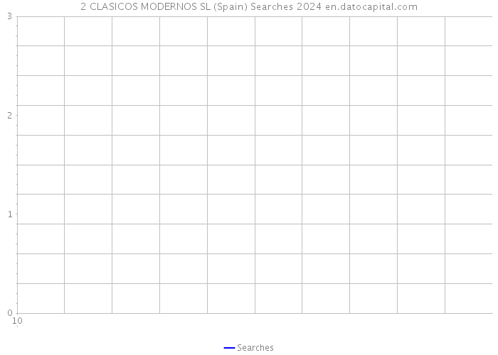 2 CLASICOS MODERNOS SL (Spain) Searches 2024 