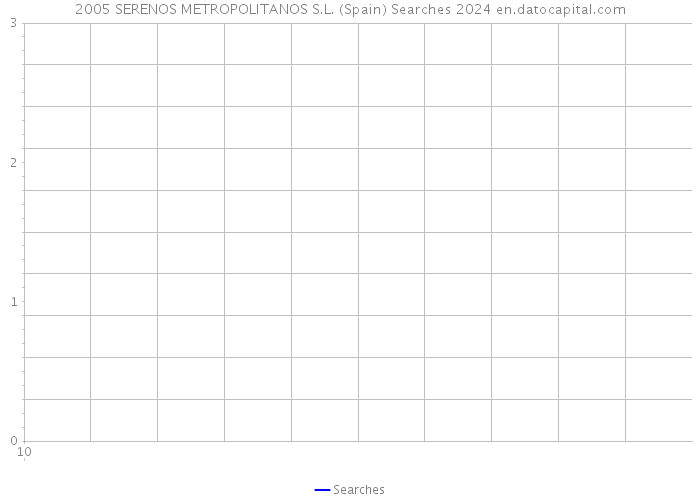 2005 SERENOS METROPOLITANOS S.L. (Spain) Searches 2024 