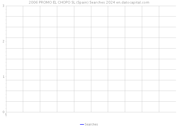 2006 PROMO EL CHOPO SL (Spain) Searches 2024 