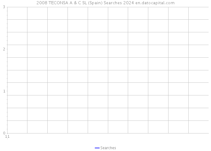 2008 TECONSA A & C SL (Spain) Searches 2024 