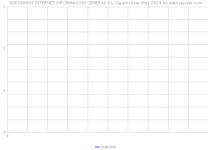 905500003 INTERNET INFORMACION GENERAL S.L. (Spain) Searches 2024 