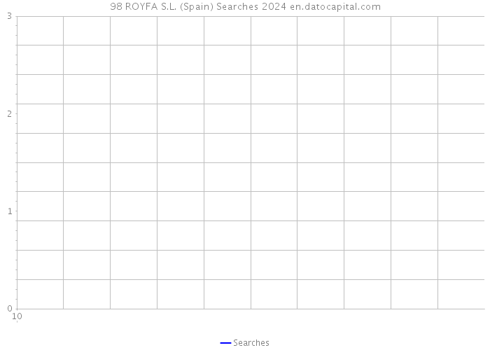 98 ROYFA S.L. (Spain) Searches 2024 