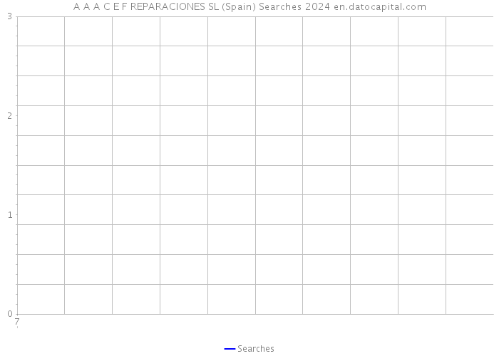 A A A C E F REPARACIONES SL (Spain) Searches 2024 