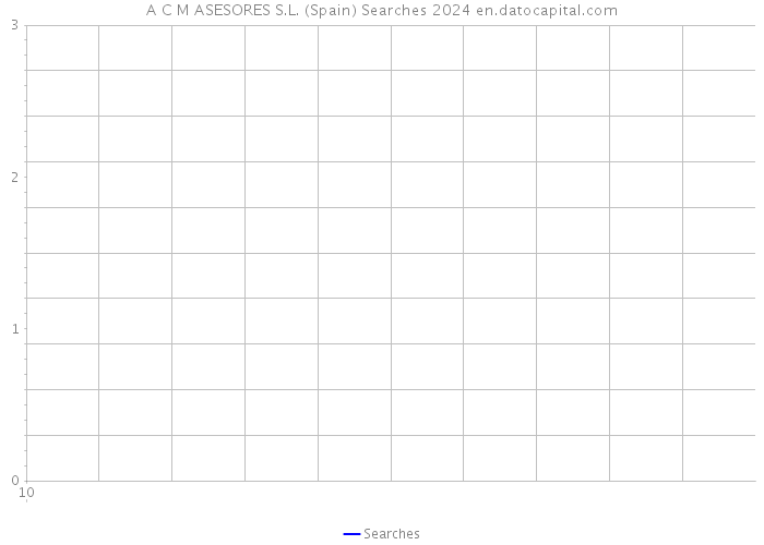A C M ASESORES S.L. (Spain) Searches 2024 