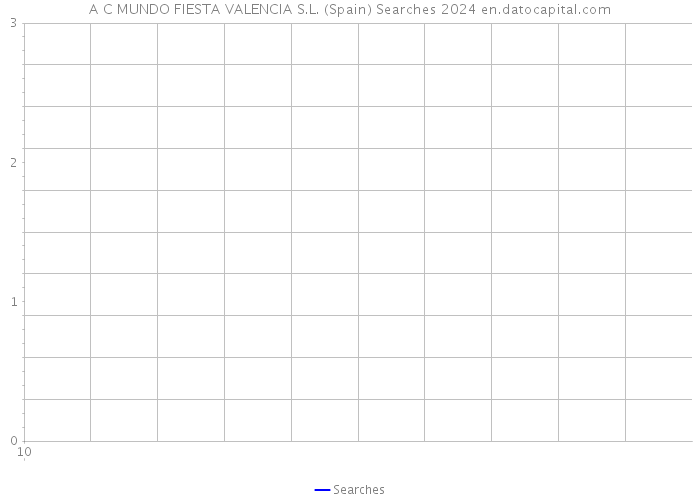A C MUNDO FIESTA VALENCIA S.L. (Spain) Searches 2024 