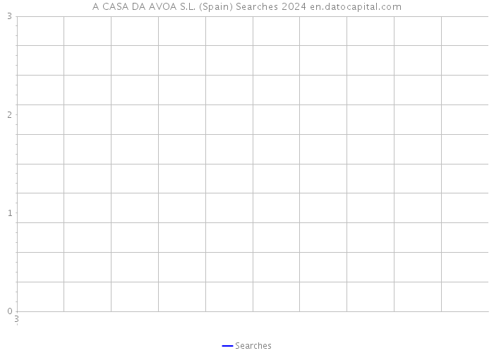 A CASA DA AVOA S.L. (Spain) Searches 2024 