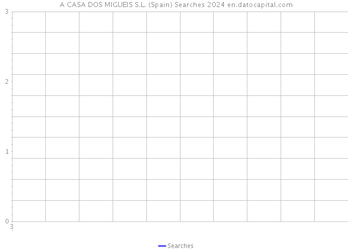 A CASA DOS MIGUEIS S.L. (Spain) Searches 2024 