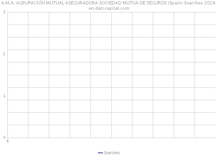 A.M.A. AGRUPACIÓN MUTUAL ASEGURADORA SOCIEDAD MUTUA DE SEGUROS (Spain) Searches 2024 