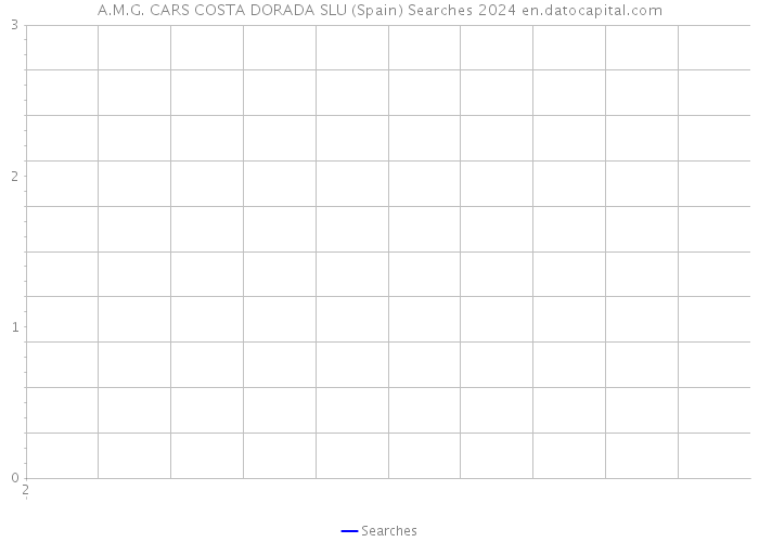 A.M.G. CARS COSTA DORADA SLU (Spain) Searches 2024 
