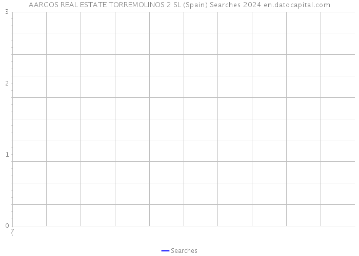 AARGOS REAL ESTATE TORREMOLINOS 2 SL (Spain) Searches 2024 