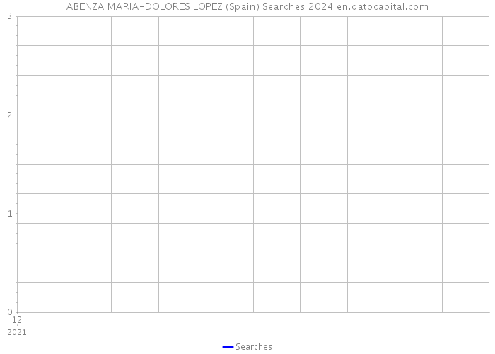 ABENZA MARIA-DOLORES LOPEZ (Spain) Searches 2024 